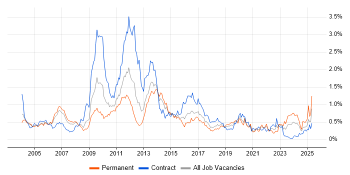 Job vacancy trend for Back Office in Berkshire Job vacancy trend for Back Office in Berkshire