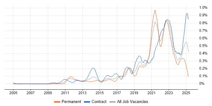 Job vacancy trend for Backlog Management in Berkshire Job vacancy trend for Backlog Management in Berkshire
