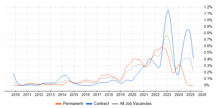 Job vacancy trend for Backlog Prioritisation in Berkshire Job vacancy trend for Backlog Prioritisation in Berkshire