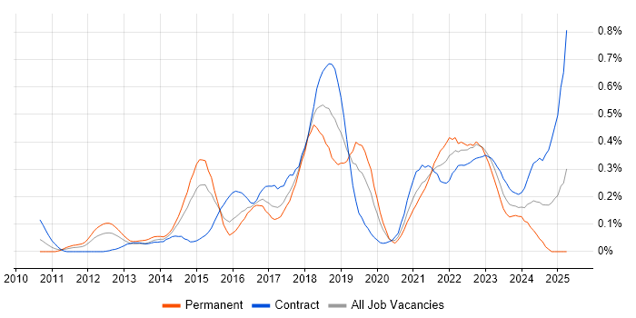 Job vacancy trend for Backlog Refinement in Berkshire Job vacancy trend for Backlog Refinement in Berkshire