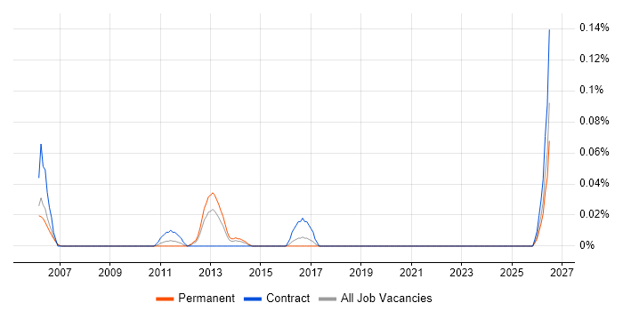 Backtesting job vacancy trend in Berkshire