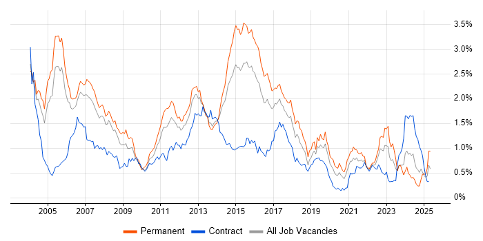 Job vacancy trend for Banking in Berkshire Job vacancy trend for Banking in Berkshire