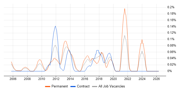 Barracuda Networks job vacancy trend in Berkshire