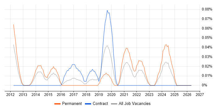 Basecamp job vacancy trend in Berkshire