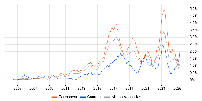 Job vacancy trend for Bash in Berkshire Job vacancy trend for Bash in Berkshire