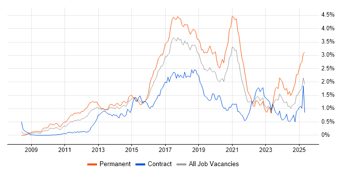 Job vacancy trend for BDD in Berkshire