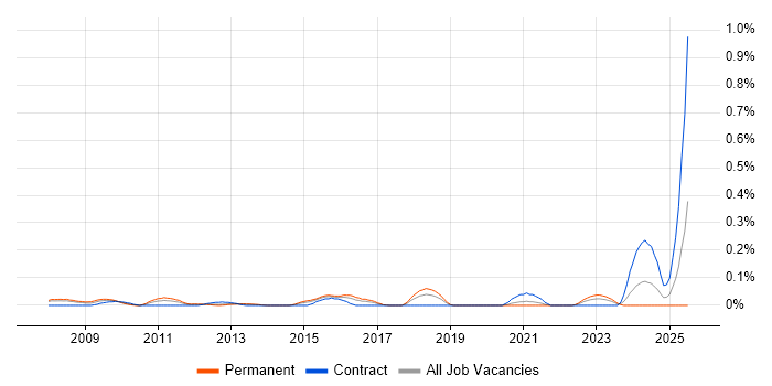 Job vacancy trend for Behavioural Analysis in Berkshire