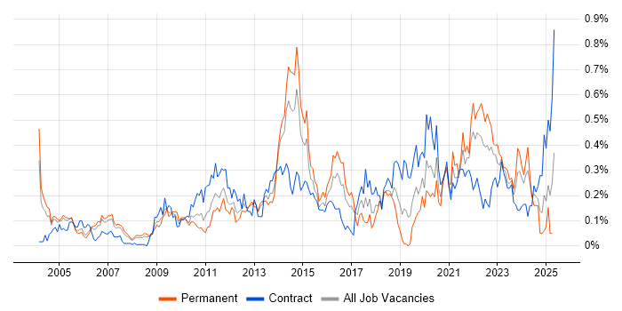 Job vacancy trend for Benchmarking in Berkshire Job vacancy trend for Benchmarking in Berkshire