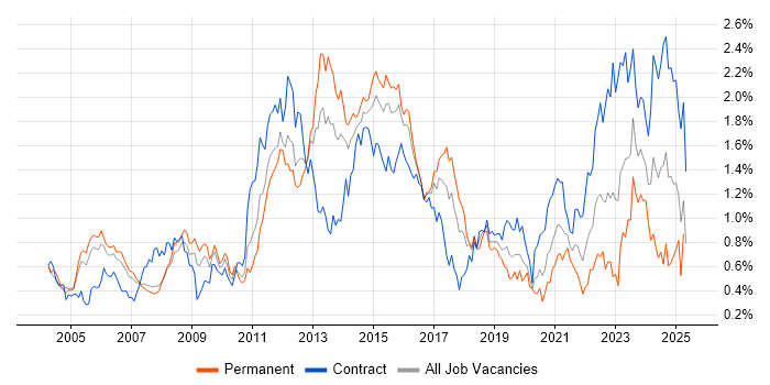 Job vacancy trend for BGP in Berkshire Job vacancy trend for BGP in Berkshire