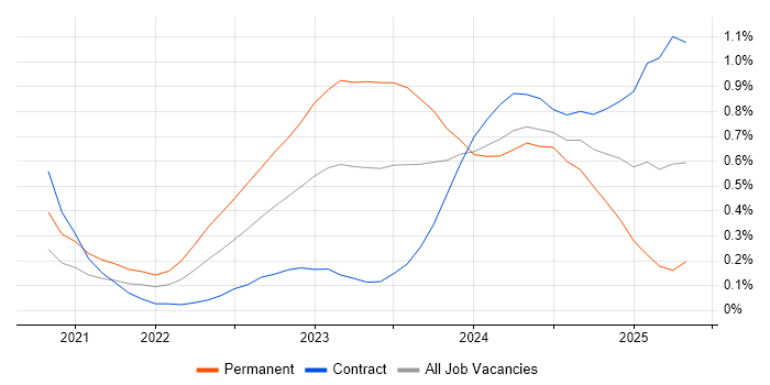 Job vacancy trend for Bicep in Berkshire Job vacancy trend for Bicep in Berkshire