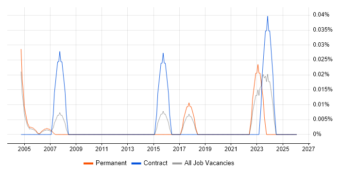 BICSI Certification job vacancy trend in Berkshire