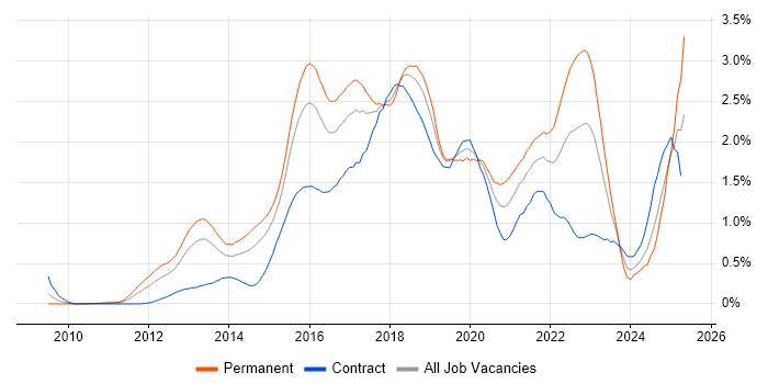 Job vacancy trend for Big Data in Berkshire Job vacancy trend for Big Data in Berkshire