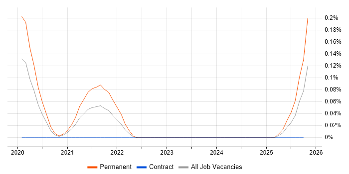 BigCommerce job vacancy trend in Berkshire