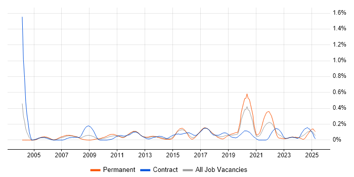Job vacancy trend for Bill of Materials in Berkshire Job vacancy trend for Bill of Materials in Berkshire