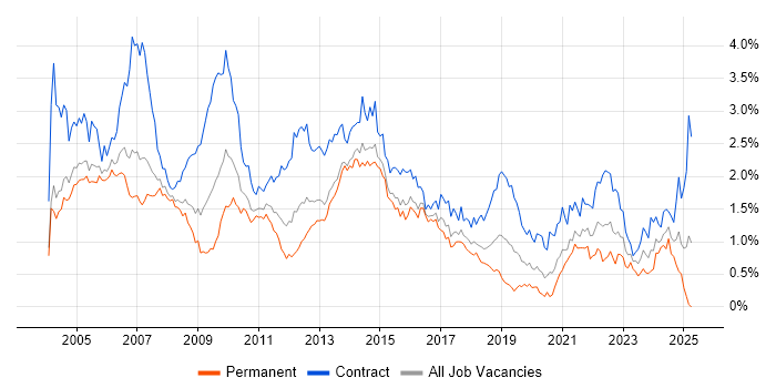Job vacancy trend for Billing in Berkshire Job vacancy trend for Billing in Berkshire
