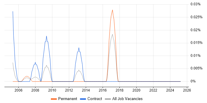 Job vacancy trend for Biochemistry in Berkshire