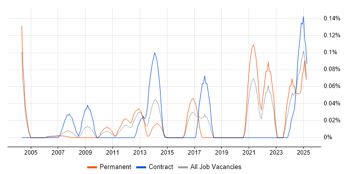 Job vacancy trend for Bioinformatics in Berkshire Job vacancy trend for Bioinformatics in Berkshire