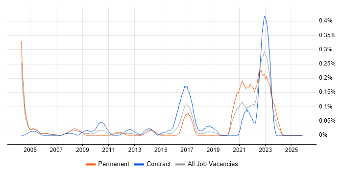 Biology job vacancy trend in Berkshire