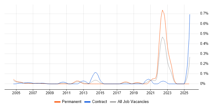 Job vacancy trend for Biomedicine in Berkshire