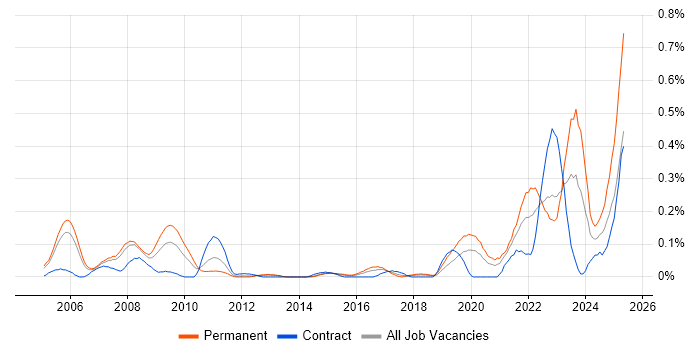 Job vacancy trend for Biometrics in Berkshire Job vacancy trend for Biometrics in Berkshire