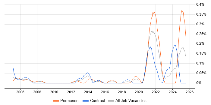 Job vacancy trend for Biopharmaceutical in Berkshire Job vacancy trend for Biopharmaceutical in Berkshire
