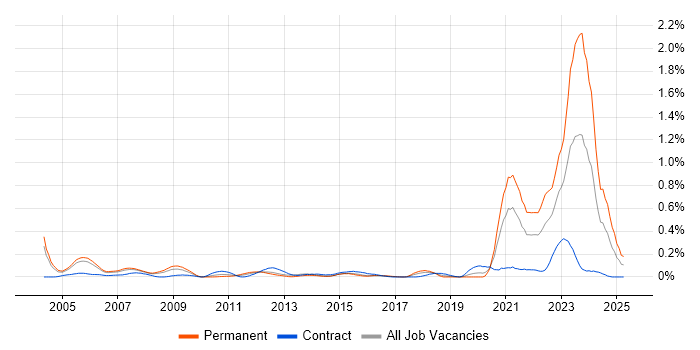 Job vacancy trend for Biotechnology in Berkshire Job vacancy trend for Biotechnology in Berkshire