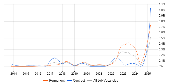 Job vacancy trend for Bitbucket Server in Berkshire Job vacancy trend for Bitbucket Server in Berkshire