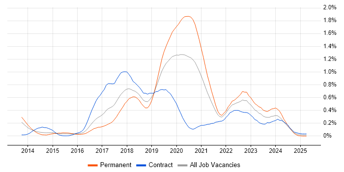 Job vacancy trend for Bitbucket in Berkshire Job vacancy trend for Bitbucket in Berkshire