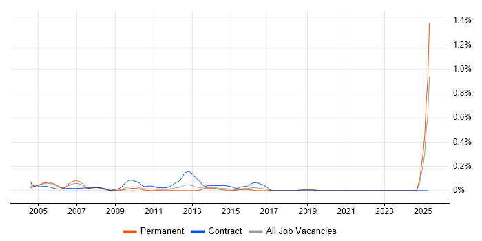Job vacancy trend for BizTalk Consultant in Berkshire Job vacancy trend for BizTalk Consultant in Berkshire