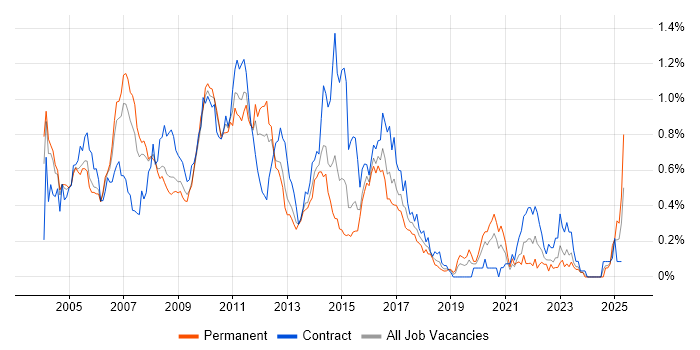 Job vacancy trend for BizTalk Server in Berkshire Job vacancy trend for BizTalk Server in Berkshire