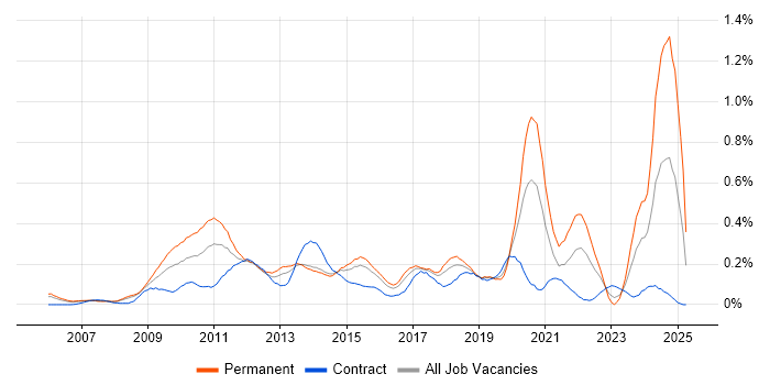 Job vacancy trend for Blog in Berkshire