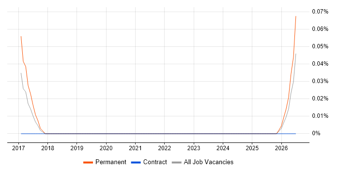 Bloomreach job vacancy trend in Berkshire