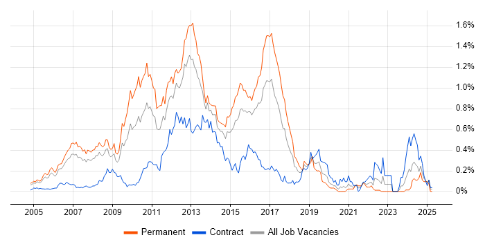 Job vacancy trend for Blue Coat in Berkshire Job vacancy trend for Blue Coat in Berkshire