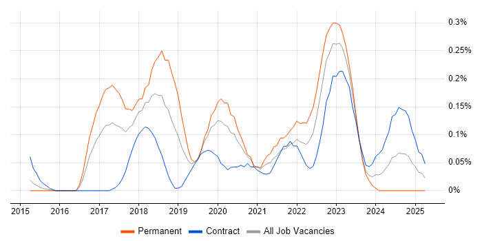 Job vacancy trend for Blue Prism in Berkshire Job vacancy trend for Blue Prism in Berkshire
