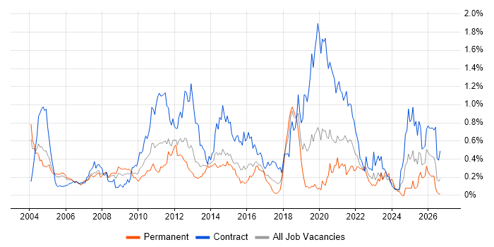 BMC Job Trends, Salaries & Related Skills in Berkshire | IT Jobs Watch