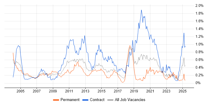 Job vacancy trend for BMC in Berkshire Job vacancy trend for BMC in Berkshire