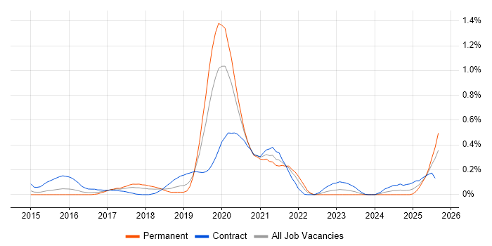 Job vacancy trend for Boomi in Berkshire