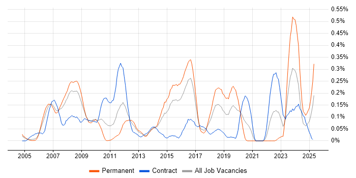 Job vacancy trend for BPEL in Berkshire Job vacancy trend for BPEL in Berkshire