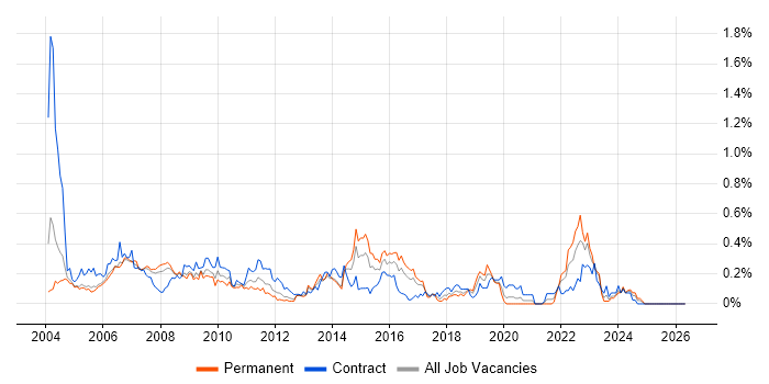 BPR job vacancy trend in Berkshire