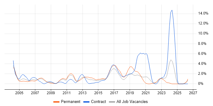 1st Line Support job vacancy trend in Bracknell