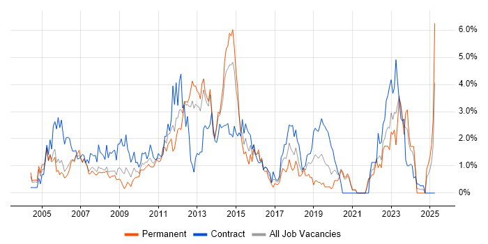 Job vacancy trend for 2nd Line Support in Bracknell