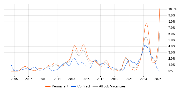 Job vacancy trend for 3rd Line Engineer in Bracknell