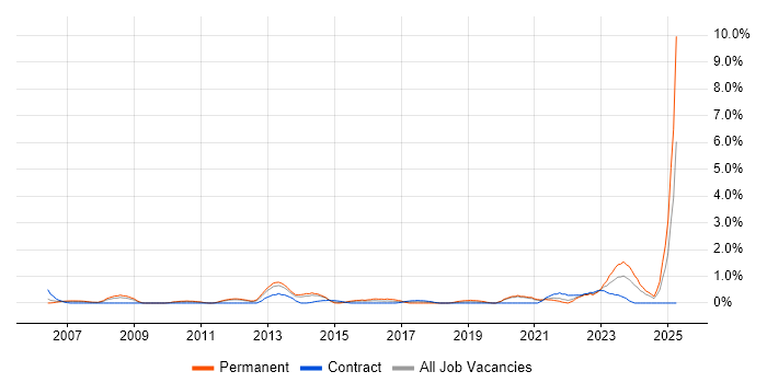 Job vacancy trend for 3rd Line Network Engineer in Bracknell