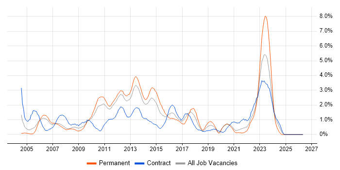 3rd Line Support job vacancy trend in Bracknell