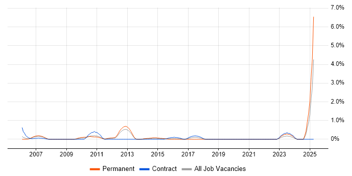 Job vacancy trend for 802.1X in Bracknell