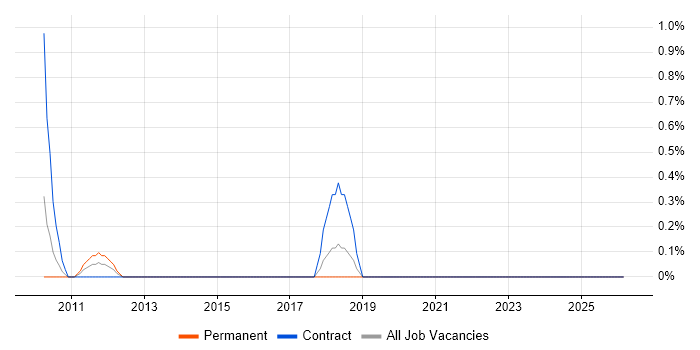 ABAP Developer job vacancy trend in Bracknell