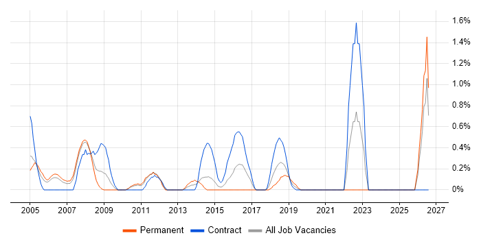 ACCA job vacancy trend in Bracknell