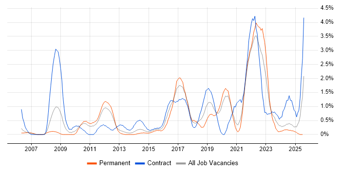 Job vacancy trend for Acceptance Criteria in Bracknell Job vacancy trend for Acceptance Criteria in Bracknell