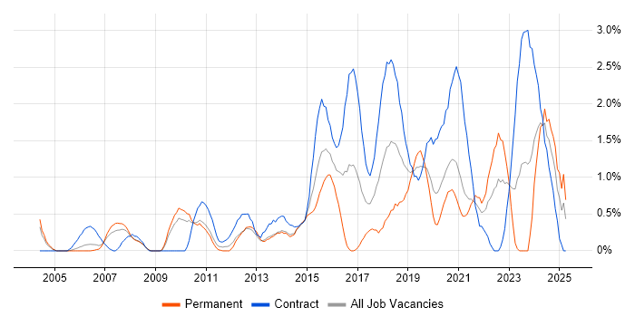 Job vacancy trend for Accessibility in Bracknell