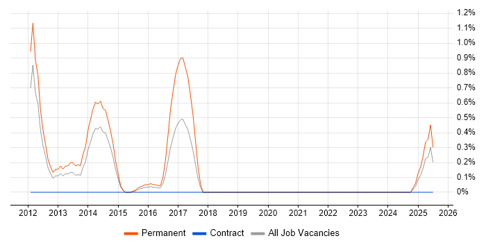 Job vacancy trend for Acoustics in Bracknell